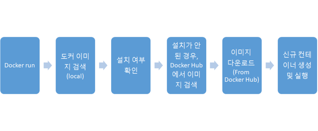 Docker run 실행 후 프로세스